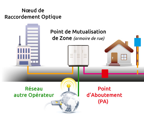 Schéma de raccordement de la fibre optique