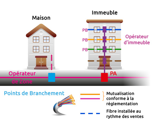 Schema de raccordement de la fibre optique